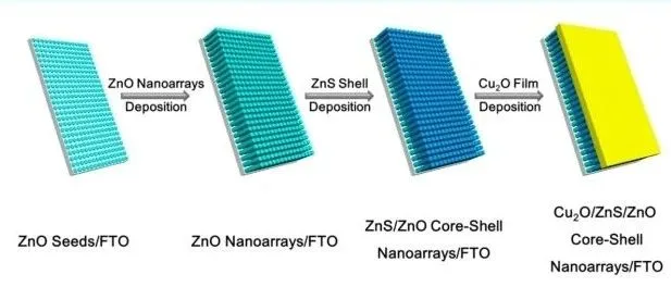 浙江理工大学李超荣、潘佳奇团队新成果：透明p−n结在Cu2O/ZnS/ZnO核壳纳米阵列中通过原位硫化法增强光伏稳定性