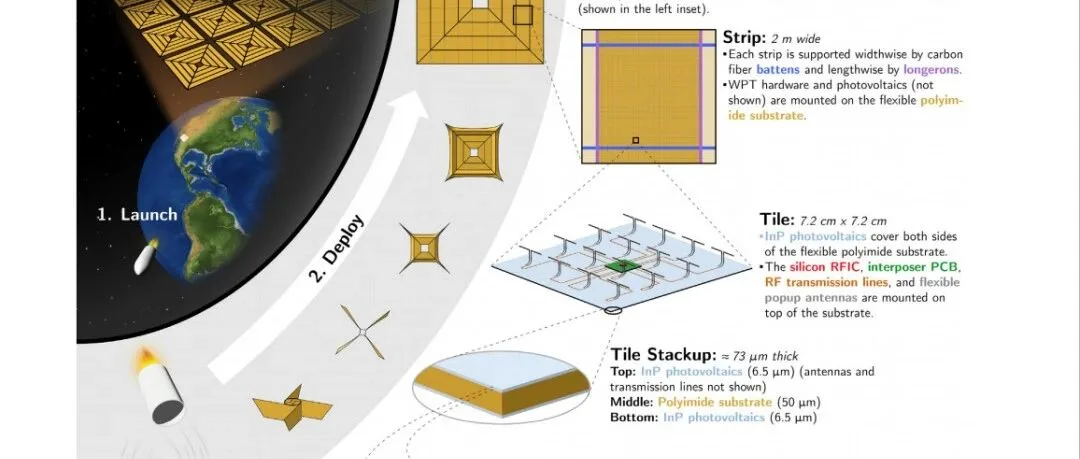 从科幻到经济可行：太空太阳能发电的十年技术跃迁导读